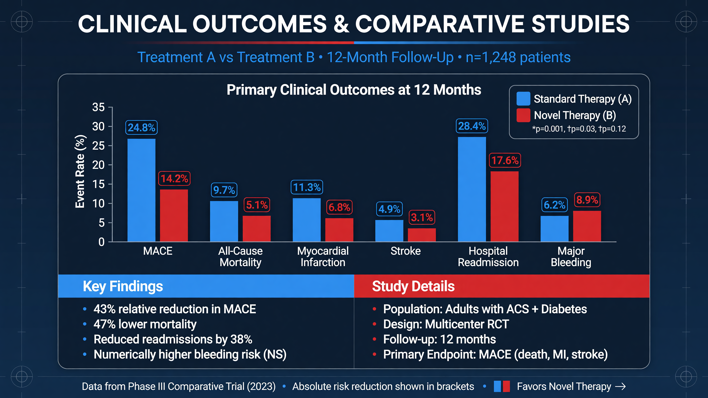 Graph of clinical outcome comparisons