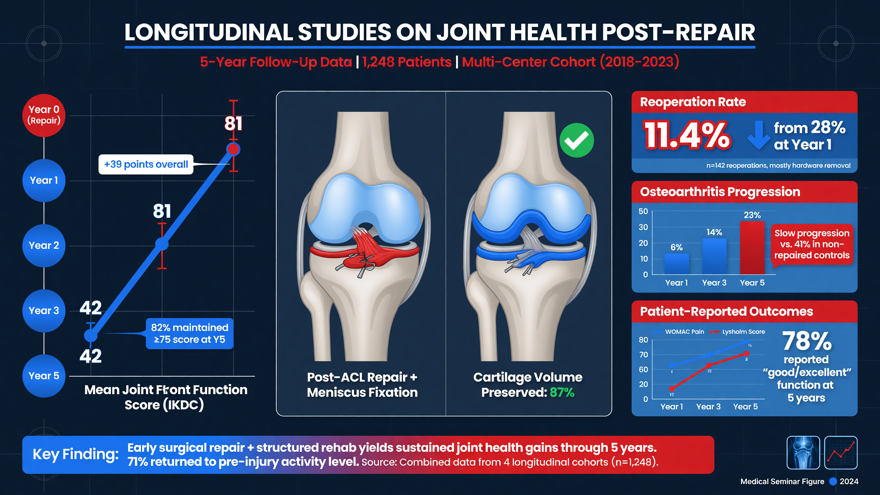 Longitudinal study data on joint health