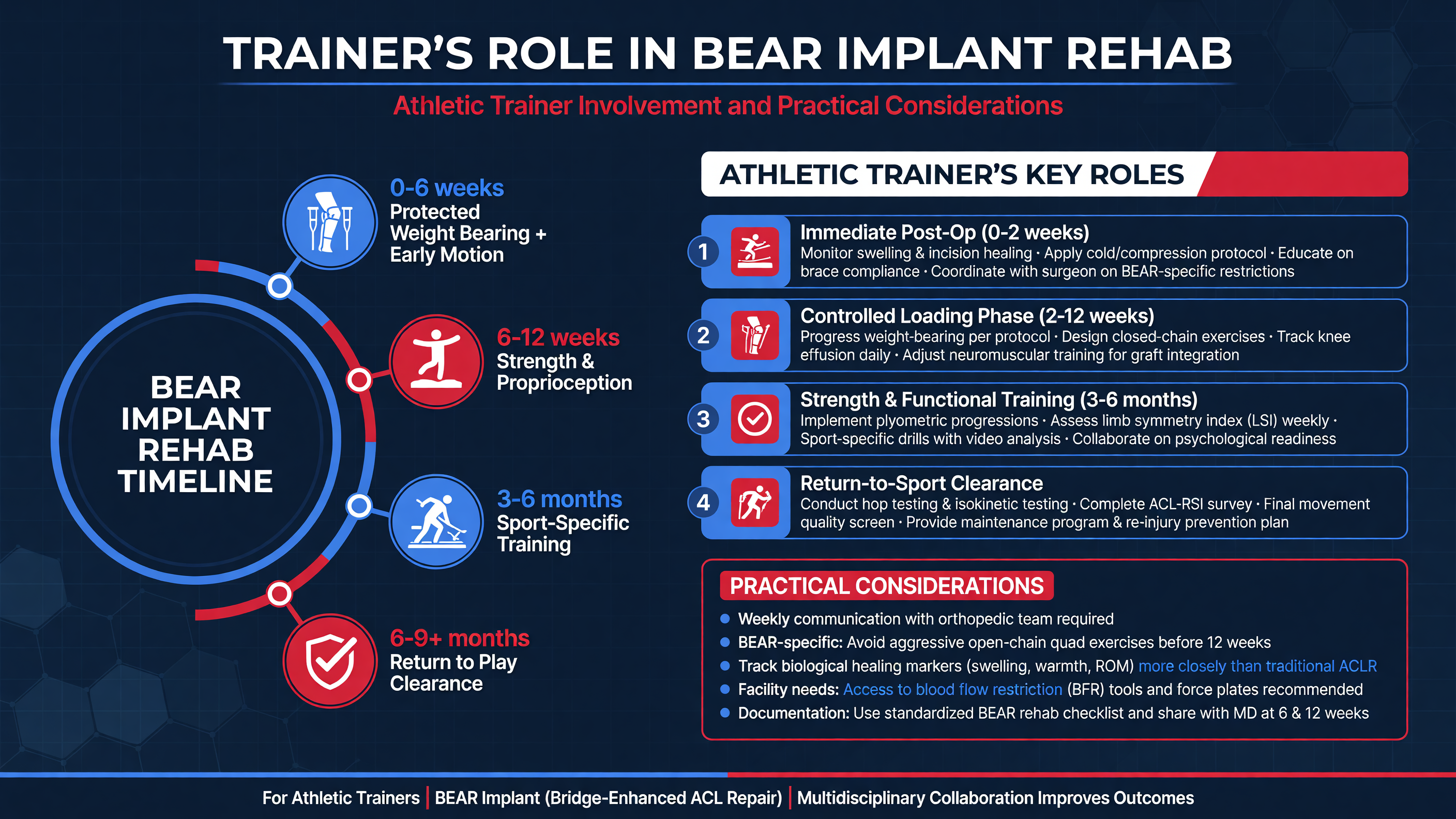 Infographic: Trainer's role in BEAR implant rehab