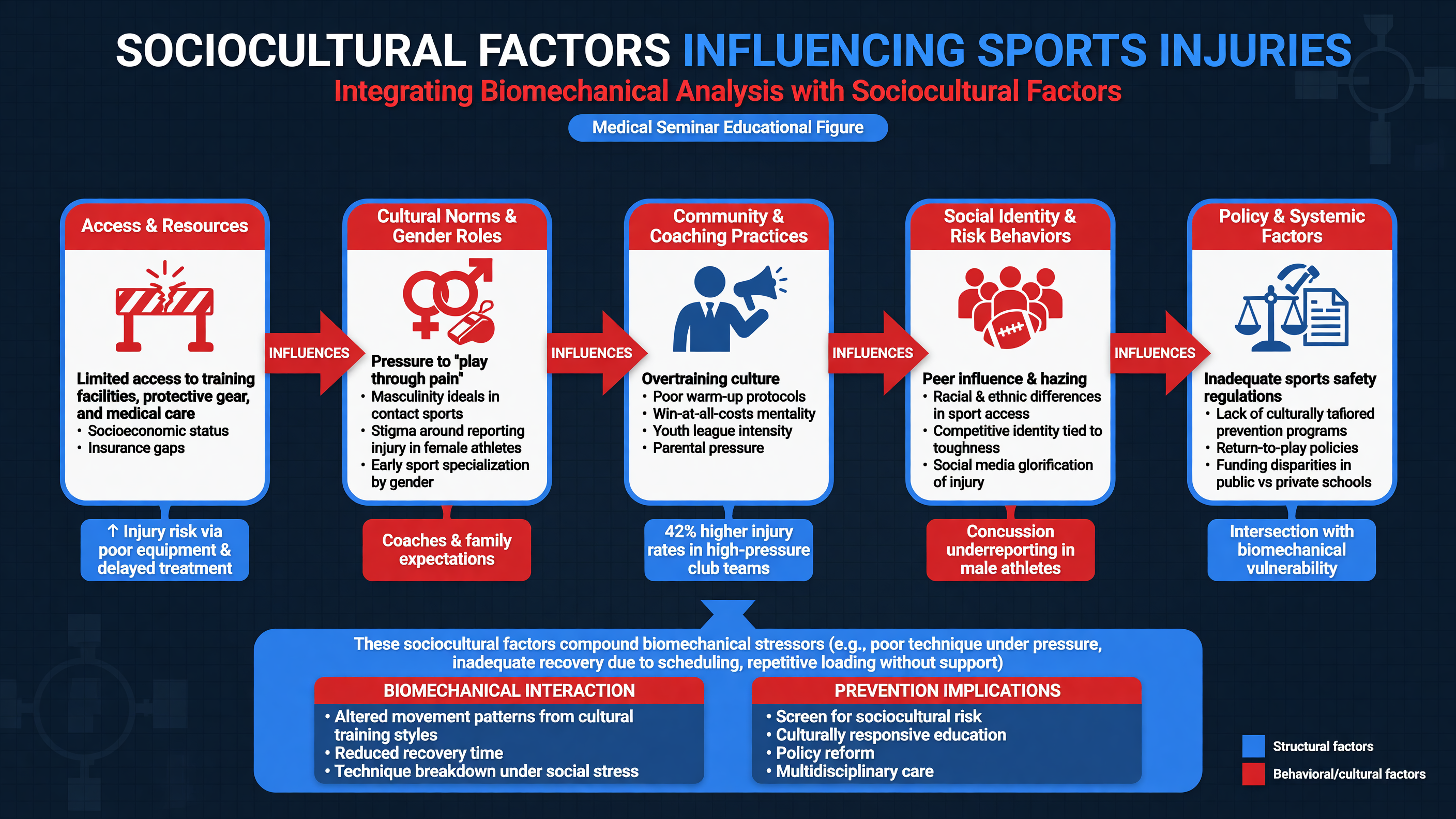 Flowchart of sociocultural factors influencing sports injuries