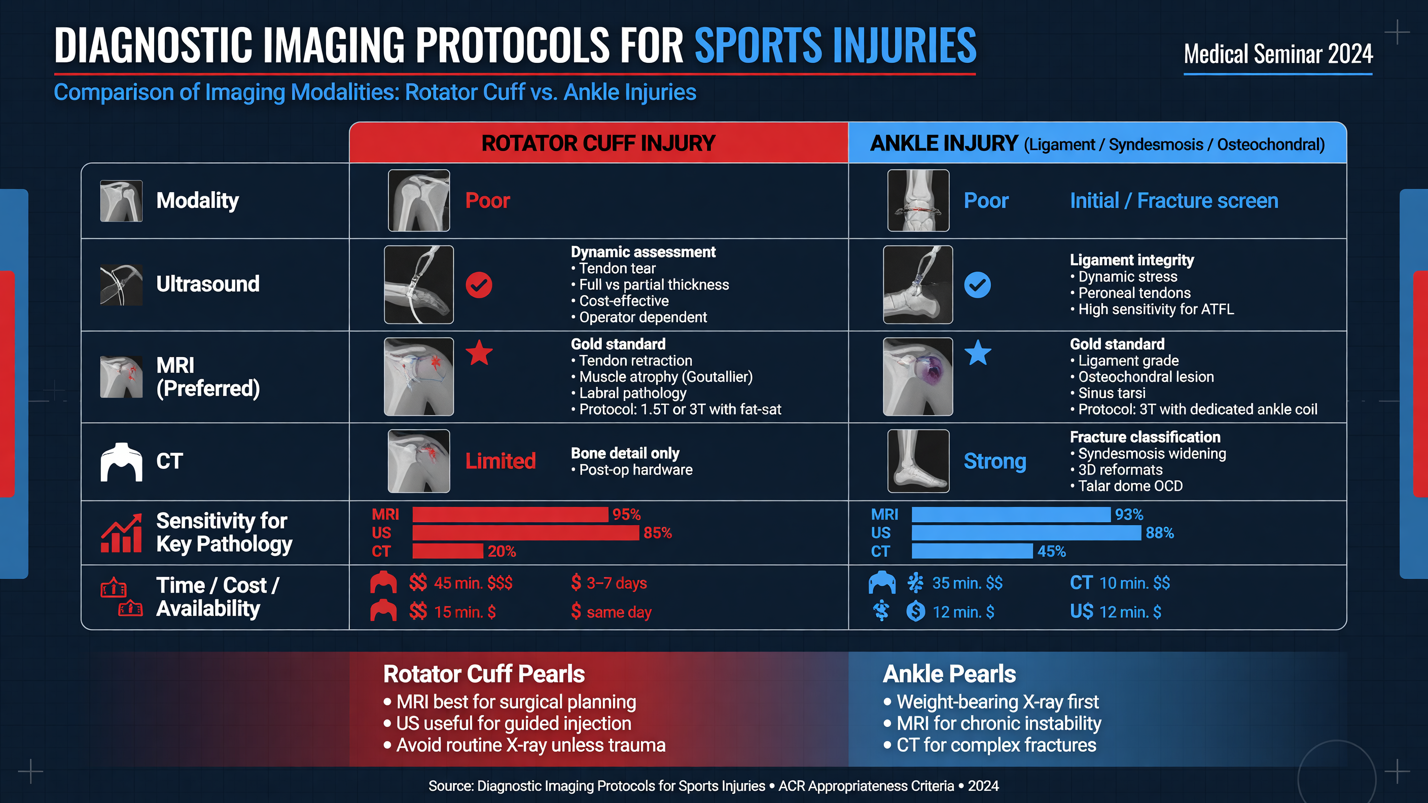 Comparison table of imaging modalities for rotator cuff and ankle injuries